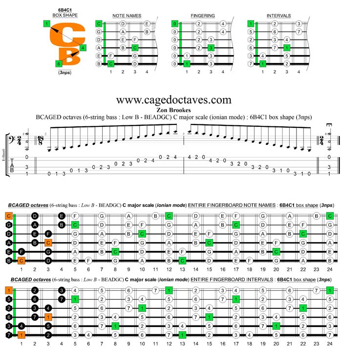 6-string bass (Low B) C major scale (ionian mode) : 6B4C1 box shape (3nps)