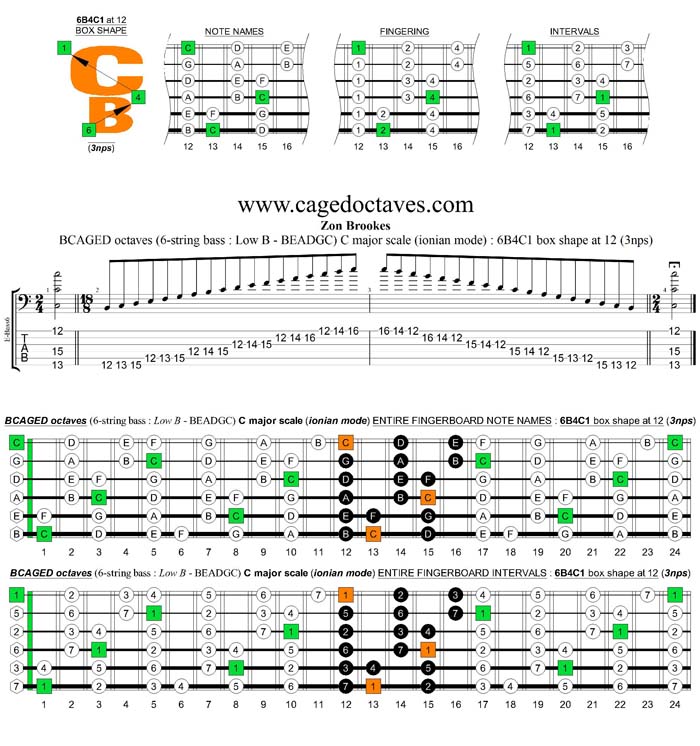 6-string bass (Low B) C major scale (ionian mode) : 6B4C1 box shape at 12 (3nps)