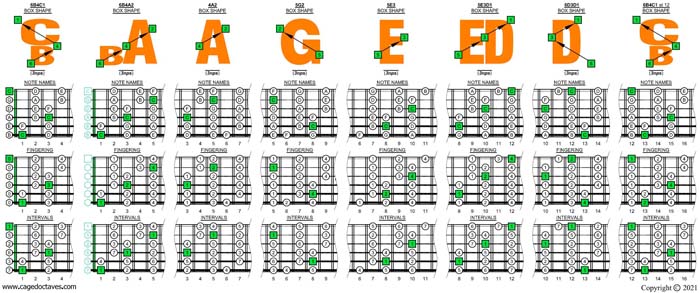 BCAGED octaves C major scale 3nps box shapes