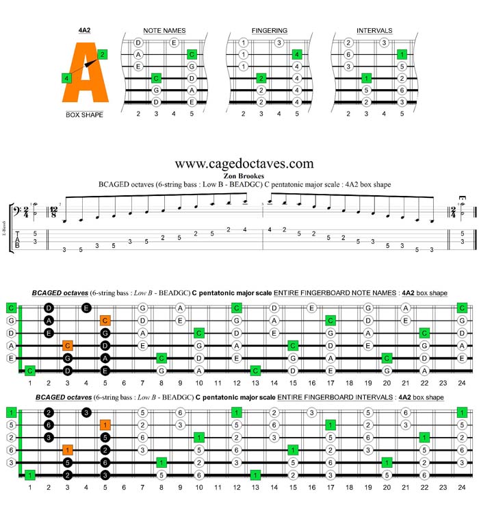 BCAGED octaves C pentatonic major scale : 4A2 box shape