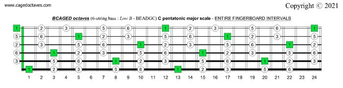 BCAGED octaves C pentatonic major scale : fingerboard intervals
