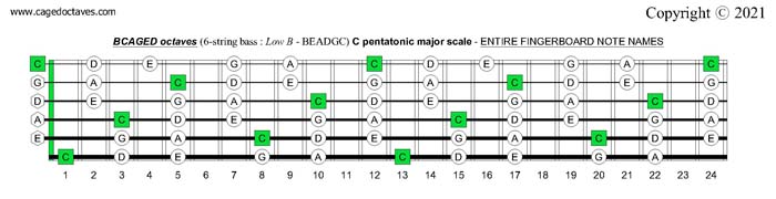 BCAGED octaves C pentatonic major scale : fingerboard notes
