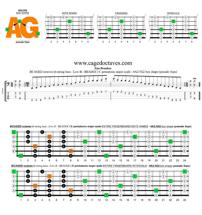 BCAGED octaves A pentatonic minor scale - 4A2:5G2 box shape (pseudo 3nps)
