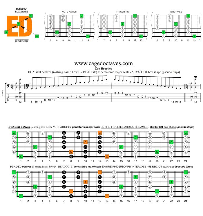 BCAGED octaves A pentatonic minor scale - 5E3:6D3D1 box shape (pseudo 3nps)