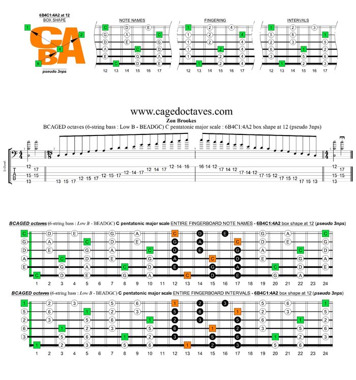 BCAGED octaves A pentatonic minor scale - 6B4C1:4A2 box shape at 12 (pseudo 3nps)