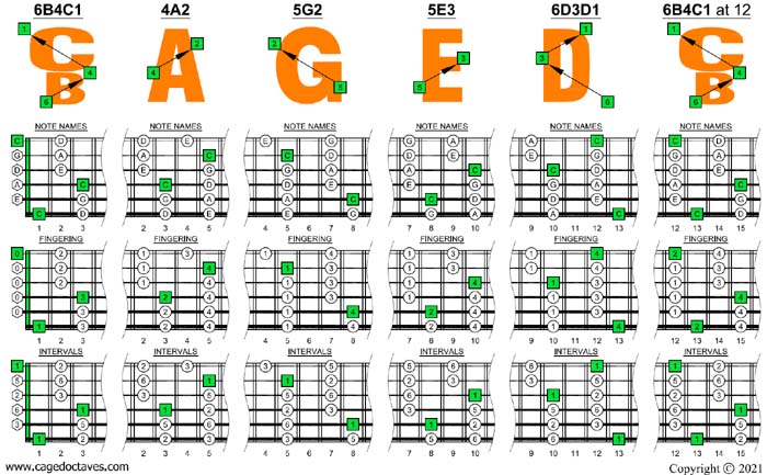 BCAGED octaves C pentatonic minor scale (pseudo 3nps) box shapes