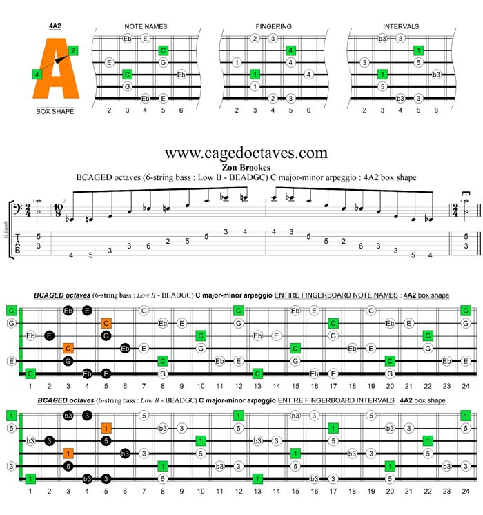 BCAGED octaves C major-minor arpeggio : 4A2 box shape