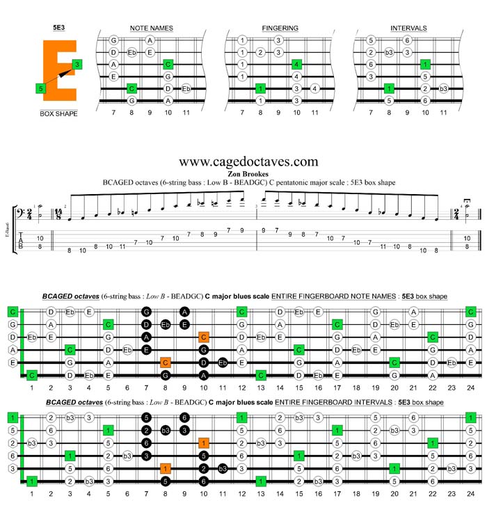 BCAGED octaves C major blues scale : 5E3 box shape