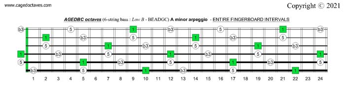 AGEDBC octaves (6-string bass : Low B - BEADGC) A minor arpeggio fingerboard intervals