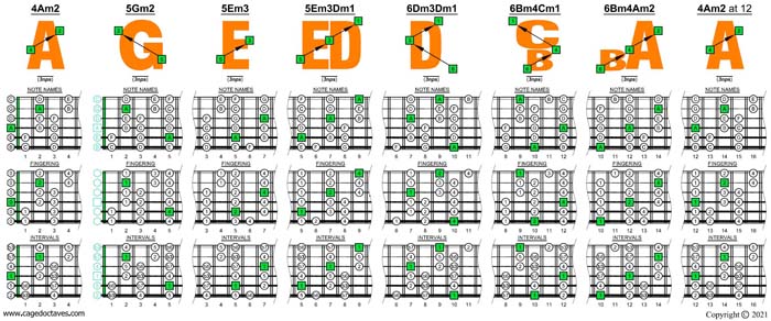AGEDBC octaves A minor scale (aeolian mode) box shapes (3nps)
