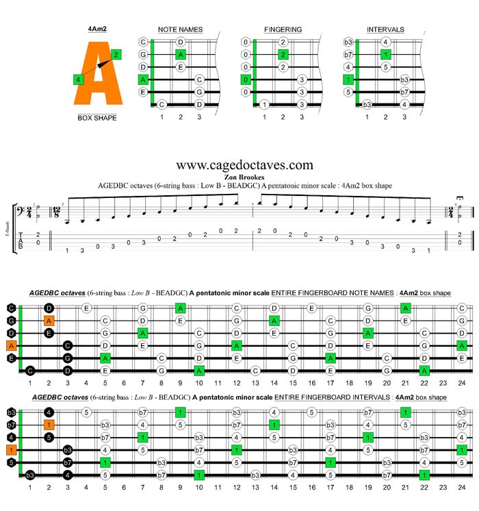 AGEDBC octaves A pentatonic minor scale : 4Am2 box shape