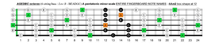 A pentatonic minor scale: 4Am2 box shape at 12