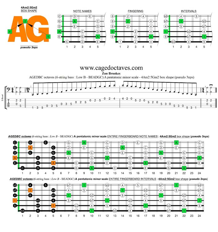 AGEDBC octaves A pentatonic minor scale - 4Am2:5Gm2 box shape (pseudo 3nps)