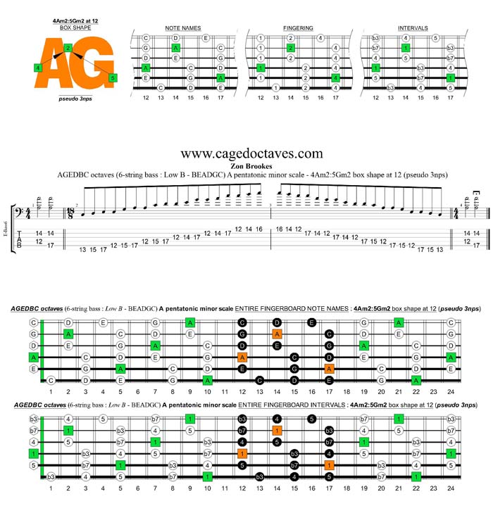 AGEDBC octaves A pentatonic minor scale - 4Am2:5Gm2 box shape at 12 (pseudo 3nps)