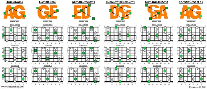 AGEDBC octaves A pentatonic minor scale (pseudo 3nps) box shapes