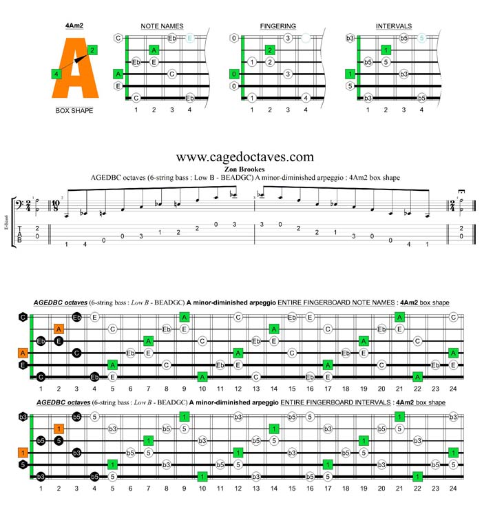 AGEDBC octaves A minor-diminished arpeggio : 4Am2 box shape