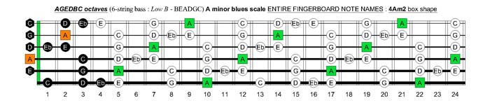 AGEDBC octaves A minor blues scale : 4Am2 box shape