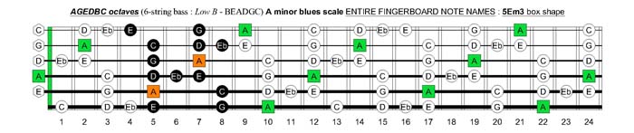 AGEDBC octaves A minor blues scale : 5Em3 box shape pdf