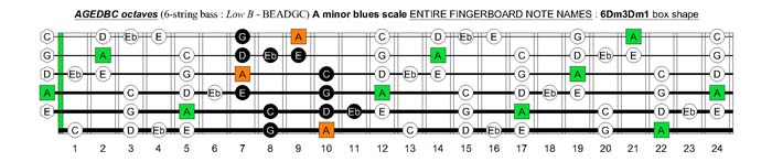 AGEDBC octaves A minor blues scale : 6Dm3Dm1 box shape pdf