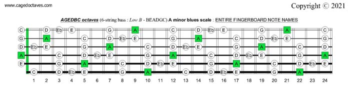 AGEDBC octaves (6-string bass : Low B - BEADGC) A minor blues scale fingerboard notes