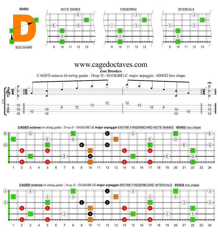 CAGED octaves (6-string guitar : Drop D - DADGBE) C major arpeggio : 6D4D2 box shape