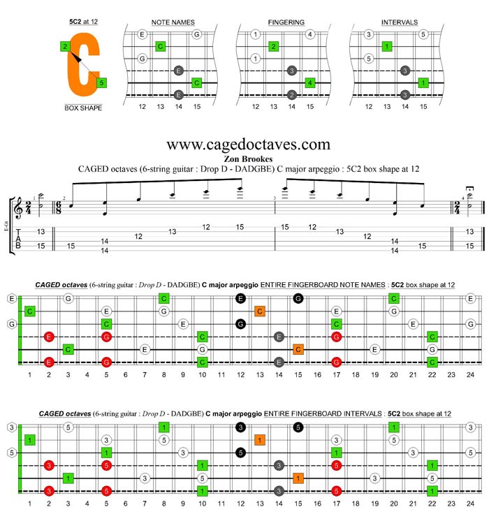 CAGED octaves (6-string guitar : Drop D - DADGBE) C major arpeggio : 5C2 box shape at 12