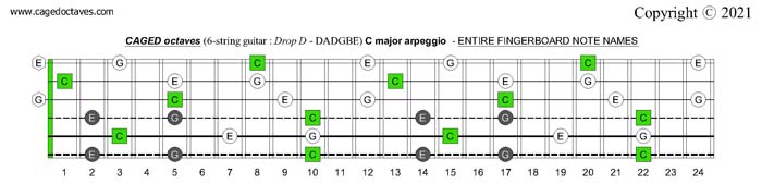 CAGED octaves (6-string guitar : Drop D - DADGBE) C major arpeggio fretboard notes