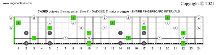 CAGED octaves (6-string guitar : Drop D - DADGBE) C major arpeggio fretboard intervals