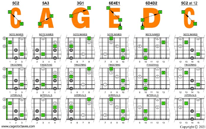 C major arpeggio (6-string guitar : Drop D - DADGBE) box shapes