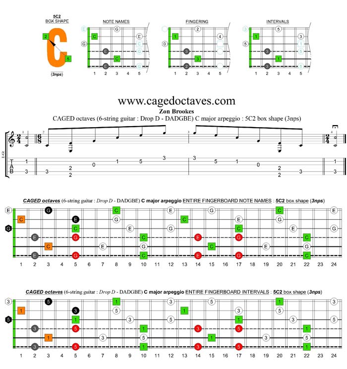 CAGED octaves (6-string guitar - Drop D: DADGBE) C major arpeggio : 5C2 box shape (3nps)