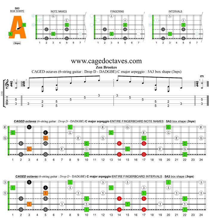 CAGED octaves (6-string guitar - Drop D: DADGBE) C major arpeggio : 5A3 box shape (3nps)