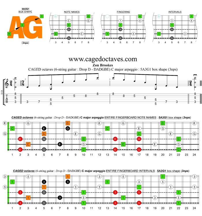 CAGED octaves (6-string guitar - Drop D: DADGBE) C major arpeggio : 5A3G1 box shape (3nps)