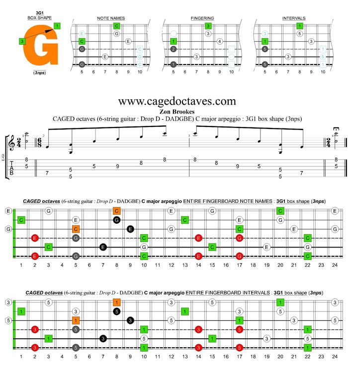 CAGED octaves (6-string guitar - Drop D: DADGBE) C major arpeggio : 3G1 box shape (3nps)
