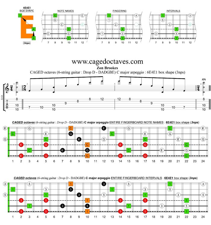 CAGED octaves (6-string guitar - Drop D: DADGBE) C major arpeggio : 6E4E1 box shape (3nps)