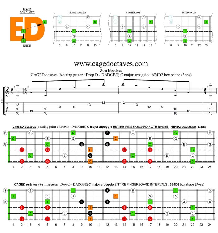 CAGED octaves (6-string guitar - Drop D: DADGBE) C major arpeggio : 6E4D2 box shape (3nps)