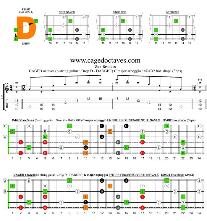 CAGED octaves (6-string guitar - Drop D: DADGBE) C major arpeggio : 6D4D2 box shape (3nps)