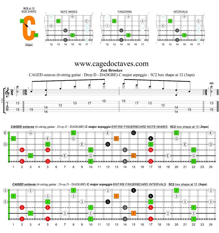 CAGED octaves (6-string guitar - Drop D: DADGBE) C major arpeggio : 5C2 box shape at 12 (3nps)