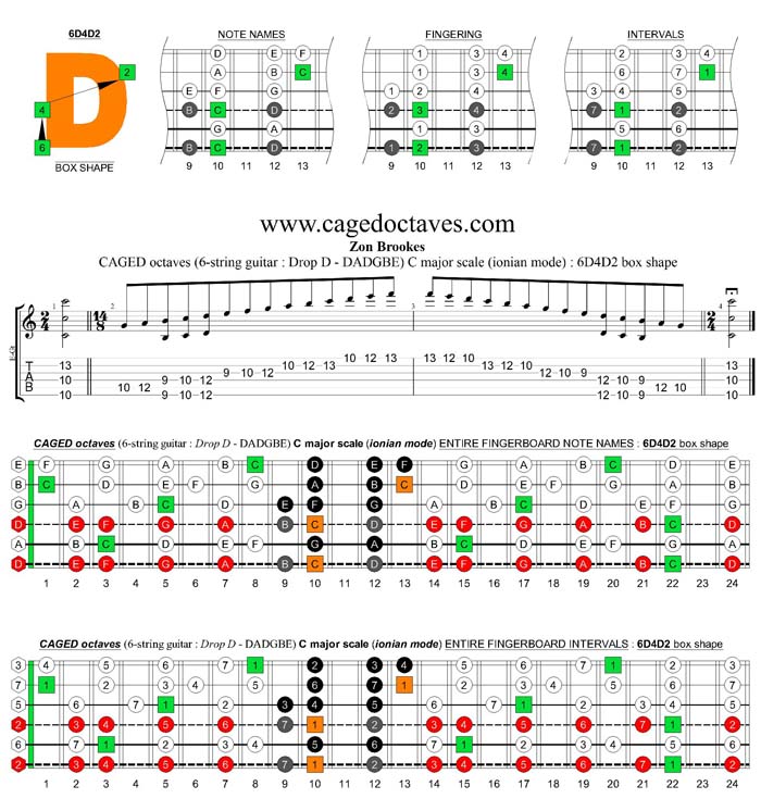 6-string guitar (Drop D - DADGBE) : CAGED octaves C major scale (ionian mode) : 6D4D2 box shape