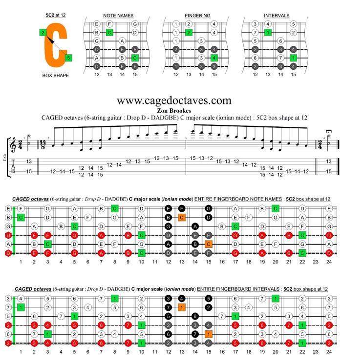 6-string guitar (Drop D - DADGBE) : CAGED octaves C major scale (ionian mode) : 5C2 box shape at 12