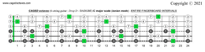 CAGED octaves (6-string guitar : Drop D - DADGBE) C major scale (ionian mode) fretboard intervals