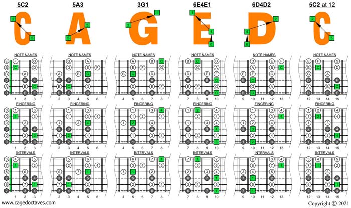 CAGED octaves (6-string guitar : Drop D - DADGBE) C major scale (ionian mode) box shapes