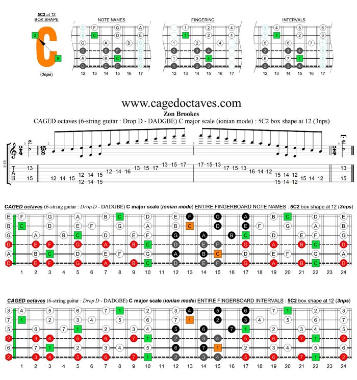 CAGED octaves C major scale (6-string guitar : Drop D - DADGBE) : 3G1 box shape at 12 (3nps)