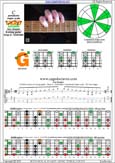 CAGED octaves C pentatonic major scale (6-string guitar : Drop D - DADGBE) : 3G1 box shape pdf