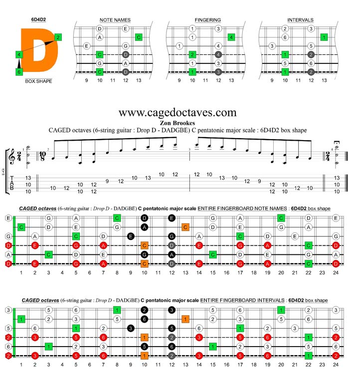 CAGED octaves C pentatonic major scale (6-string guitar : Drop D - DADGBE) : 6D4D2 box shape