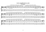 GuitarPro7 TAB:  C pentatonic major scale box shapes pdf (6-string guitar (Drop D - DADGBE)