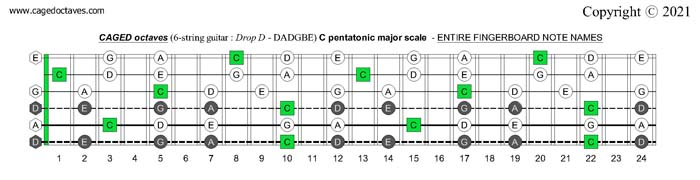 CAGED octaves (6-string guitar : Drop D - DADGBE) C pentatonic major scale fretboard notes