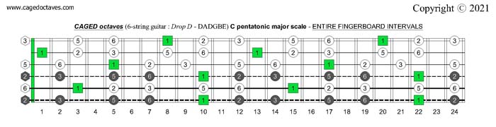 "CAGED octaves (6-string guitar : Drop D - DADGBE) C pentatonic major scale fretboard intervals