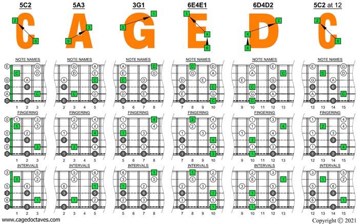 CAGED octaves C pentatonic major scale box shapes (6-string guitar : Drop D - DADGBE)