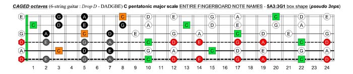 C pentatonic major scale (pseudo 3nps) - 5A3:3G1 box shape