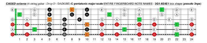 C pentatonic major scale (pseudo 3nps) - 3G1:6E4E1 box shape